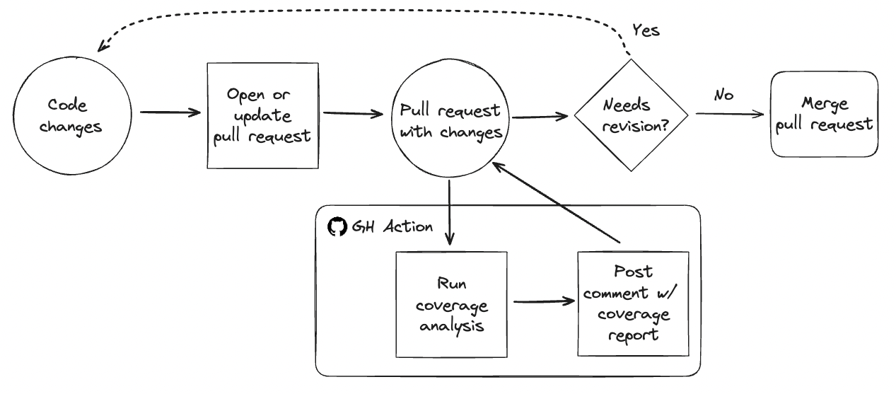 GitHub Actions workflows can help add coverage reporting capabilities to your pull requests.