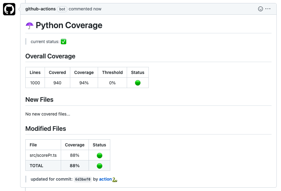 Example pull request comment with code coverage details (source: https://github.com/orgoro/coverage).