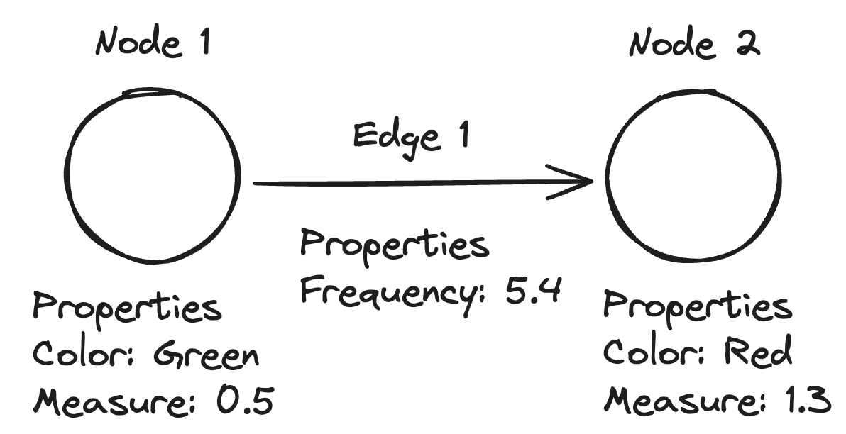 Nodes and edges may have properties in a graph.