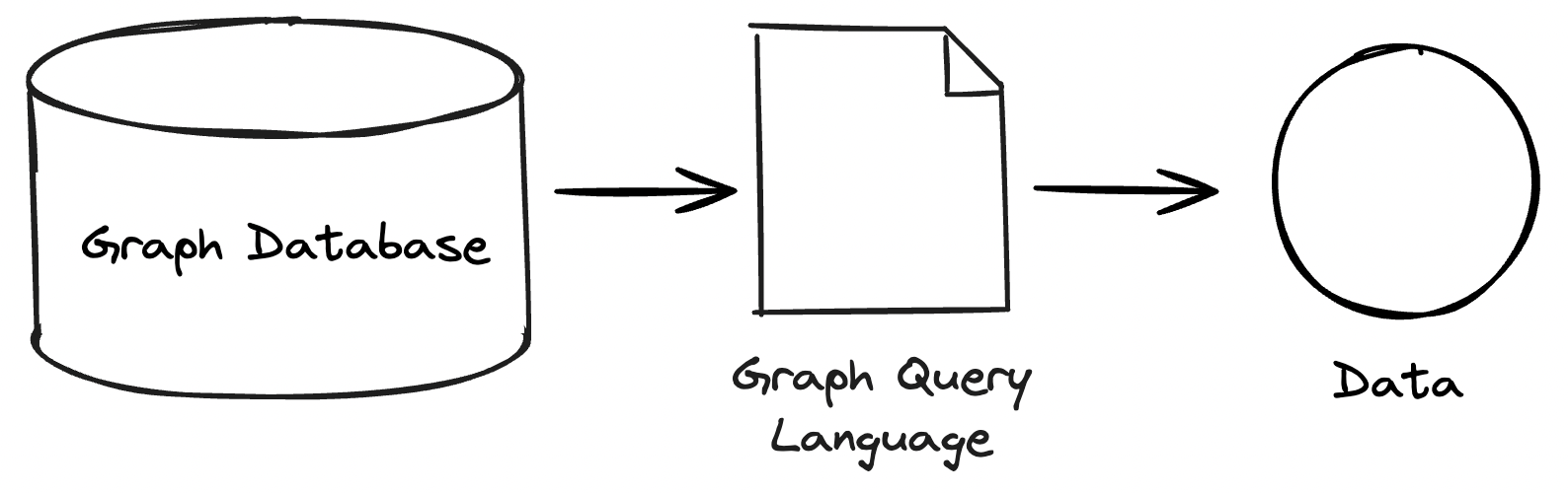 Graph data are typically queried using specialized languages such as Cypher.