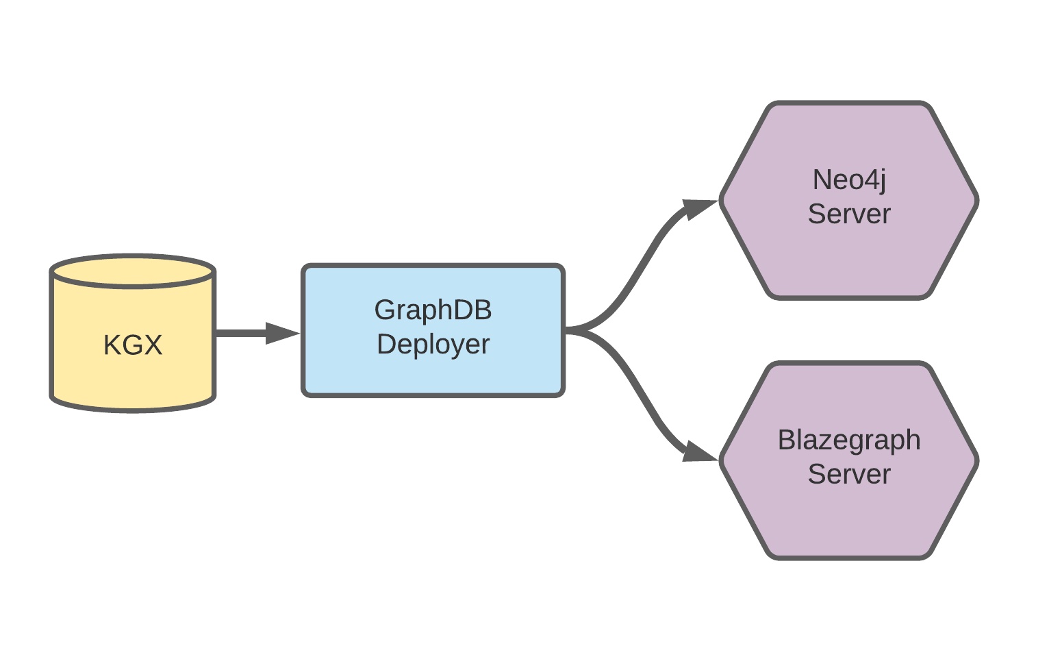 GraphDB Deployer