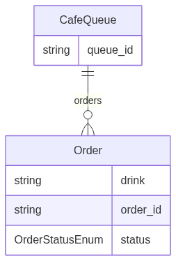 Mermaid ER diagram generated from the LinkML schema.