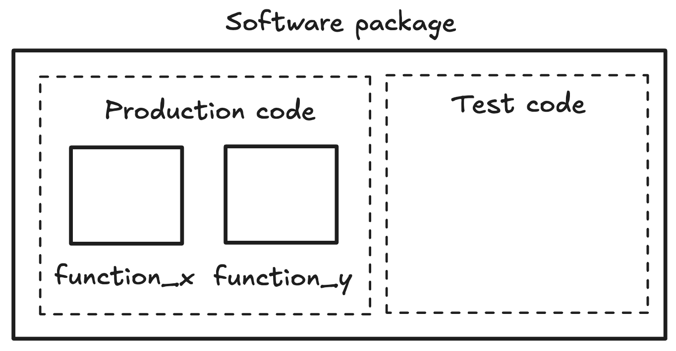 Software testing often involves two distinct sections of production or application code alongside testing code.