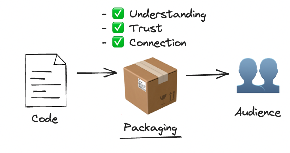 Code undergoing packaging to achieve understanding, trust, and connection for an audience.