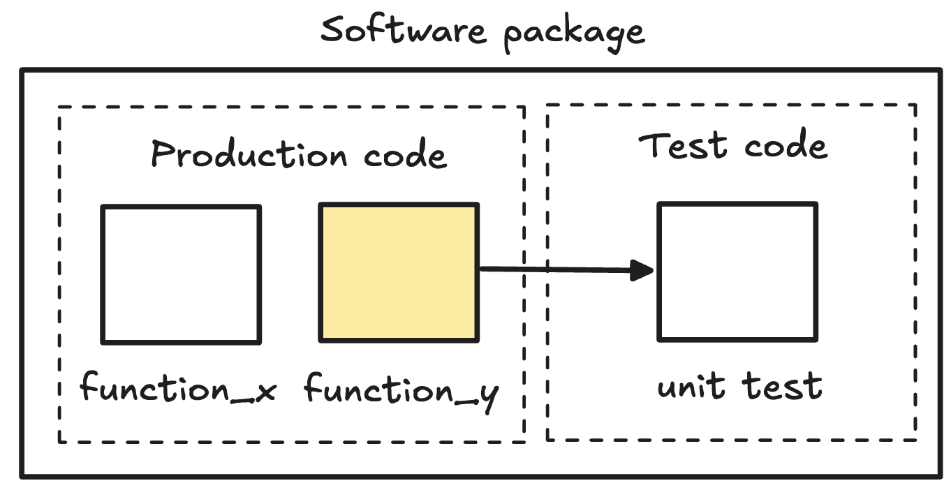 Unit tests focus on testing an isolated set of functionality within your code.