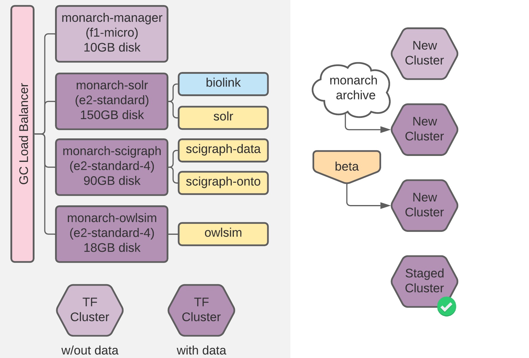 Monarch Initiative Cloud Migration