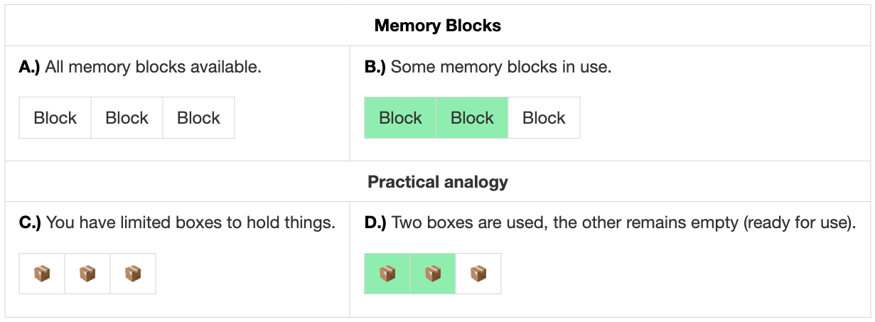 Memory blocks may be free or used at various times. They can be thought of like reusable buckets to hold things.