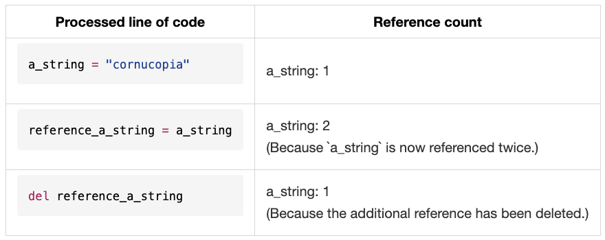 Python reference counting at a simple level works through the use of object reference increments and decrements.