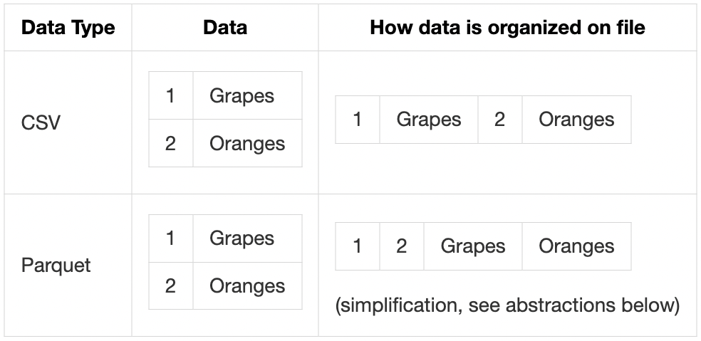 Parquet organizes column values together. CSV intermixes values from multiple columns