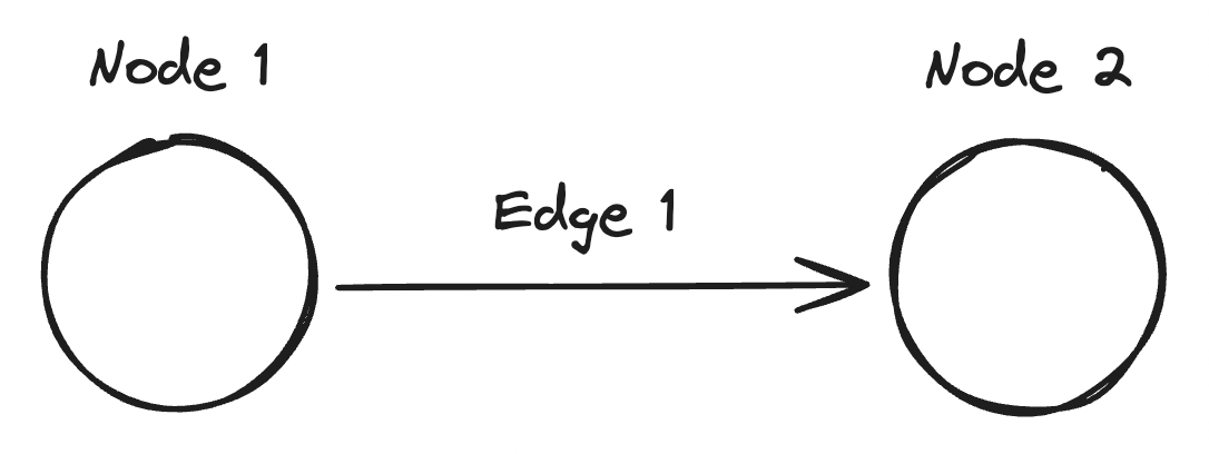 Graph data is made up of nodes and edges.