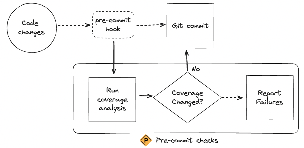 Pre-commit may be used to help automatically generate coverage reports alongside your source control practices.