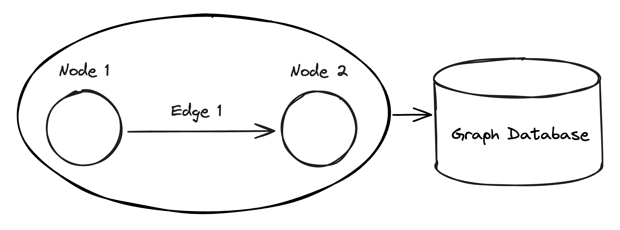 Graph databases store graph data.