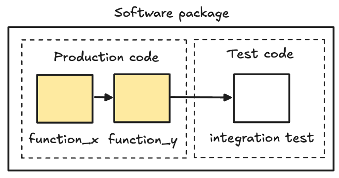 Integration tests help ensure multiple software components act as expected together.