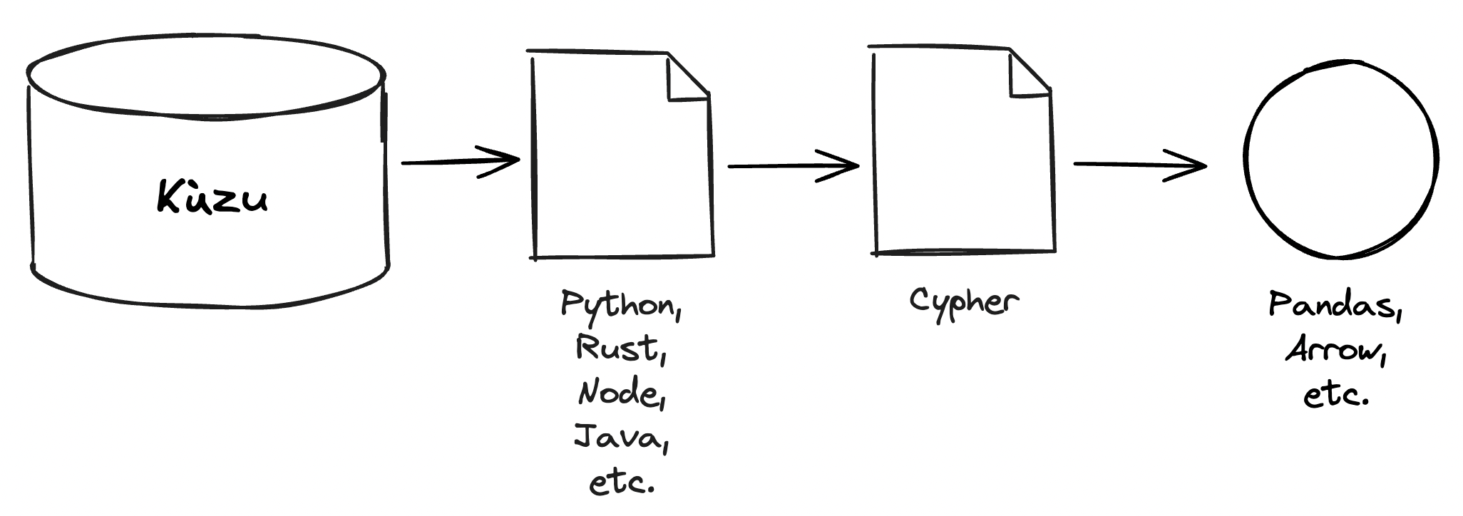 Kùzu provides a database format and query engine accessible through Python and other languages by using Cypher queries.