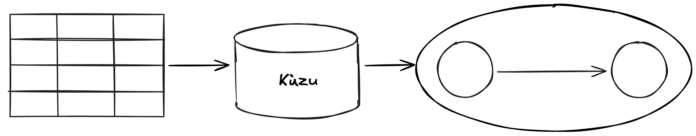 Kùzu uses tabular data as both input and output for data operations.