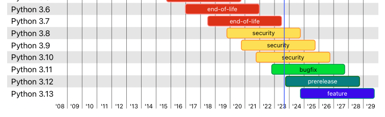 Major Python releases and their support status.