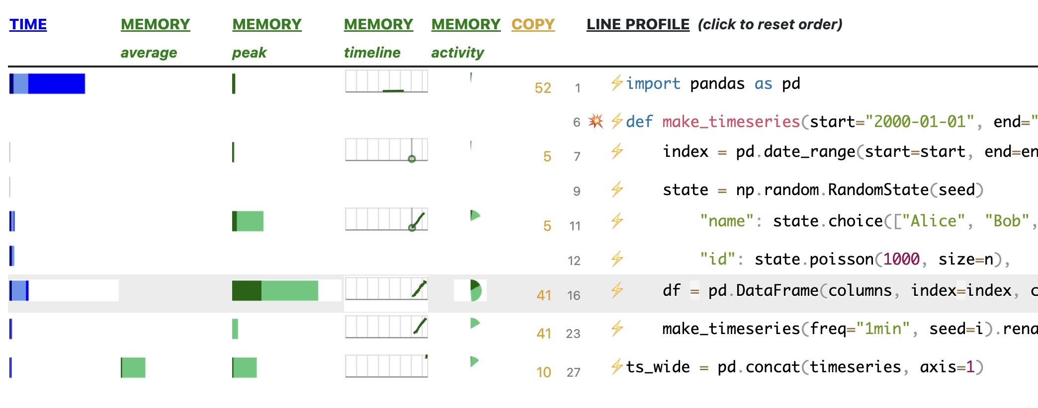 Scalene provides a web interface to analyze memory, CPU, and GPU resource consumption in one spot alongside suggested areas of concern.