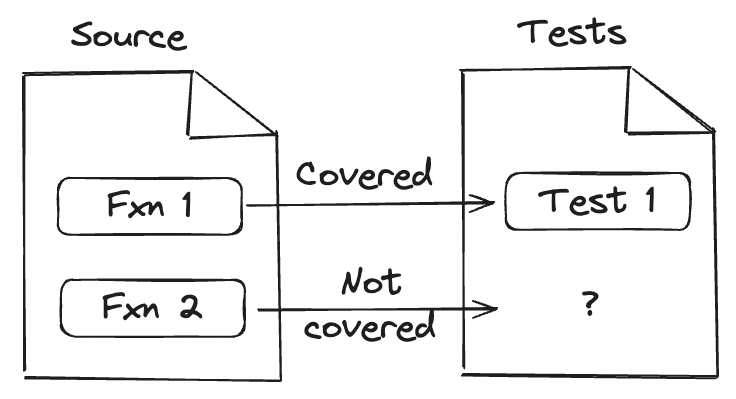 Code which is tested is considered 'covered'.