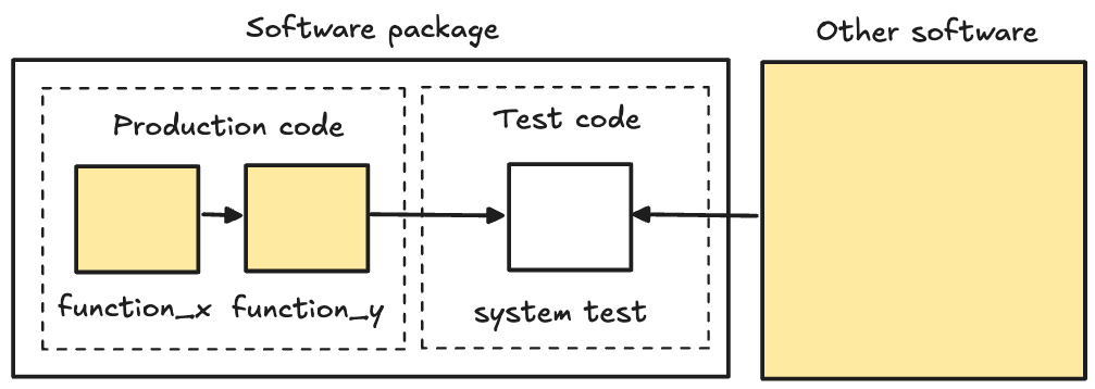 System or end-to-end tests might include those which check how external software interacts to form a cohesive output with your production code.