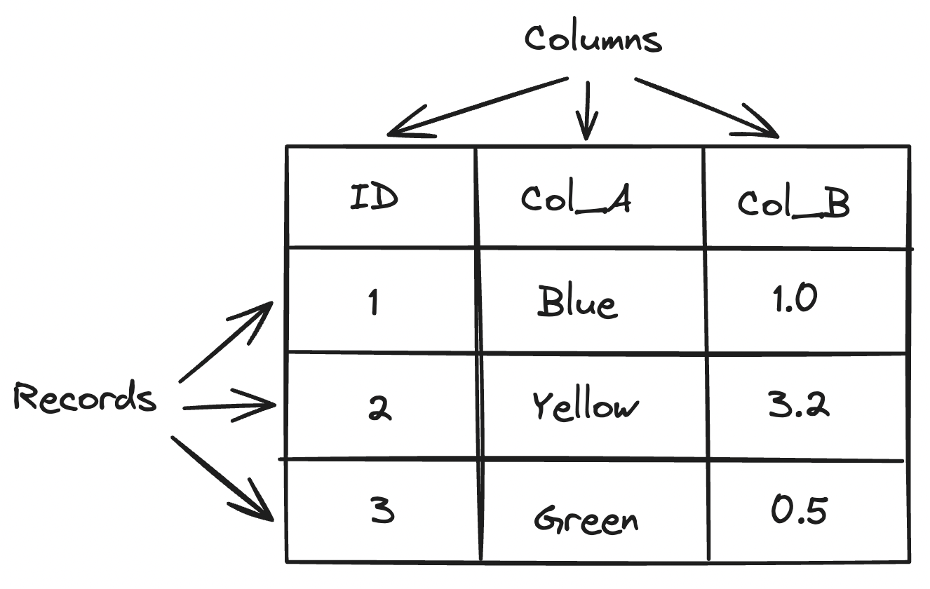 Tabular data is made up up rows (or records) and columns.