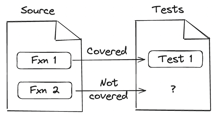 Code which is tested is considered covered .