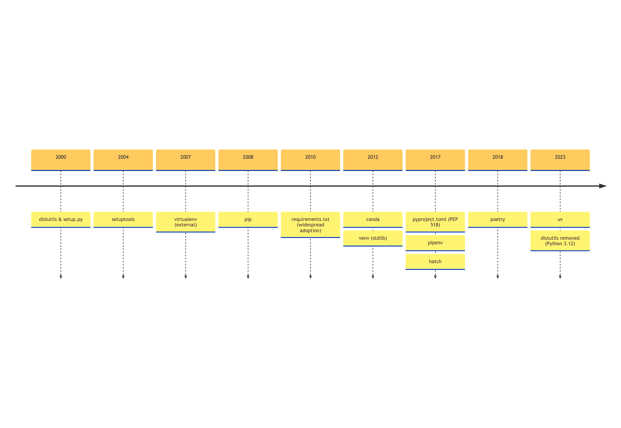 Python packaging and environment management has evolved since the year 2000. It includes many different styles and ecosystems. Note: This timeline is schematic; events are plotted at their calendar years but the spacing is not to scale.