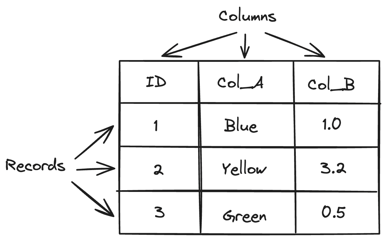 Tabular data is made up up rows or records and columns.